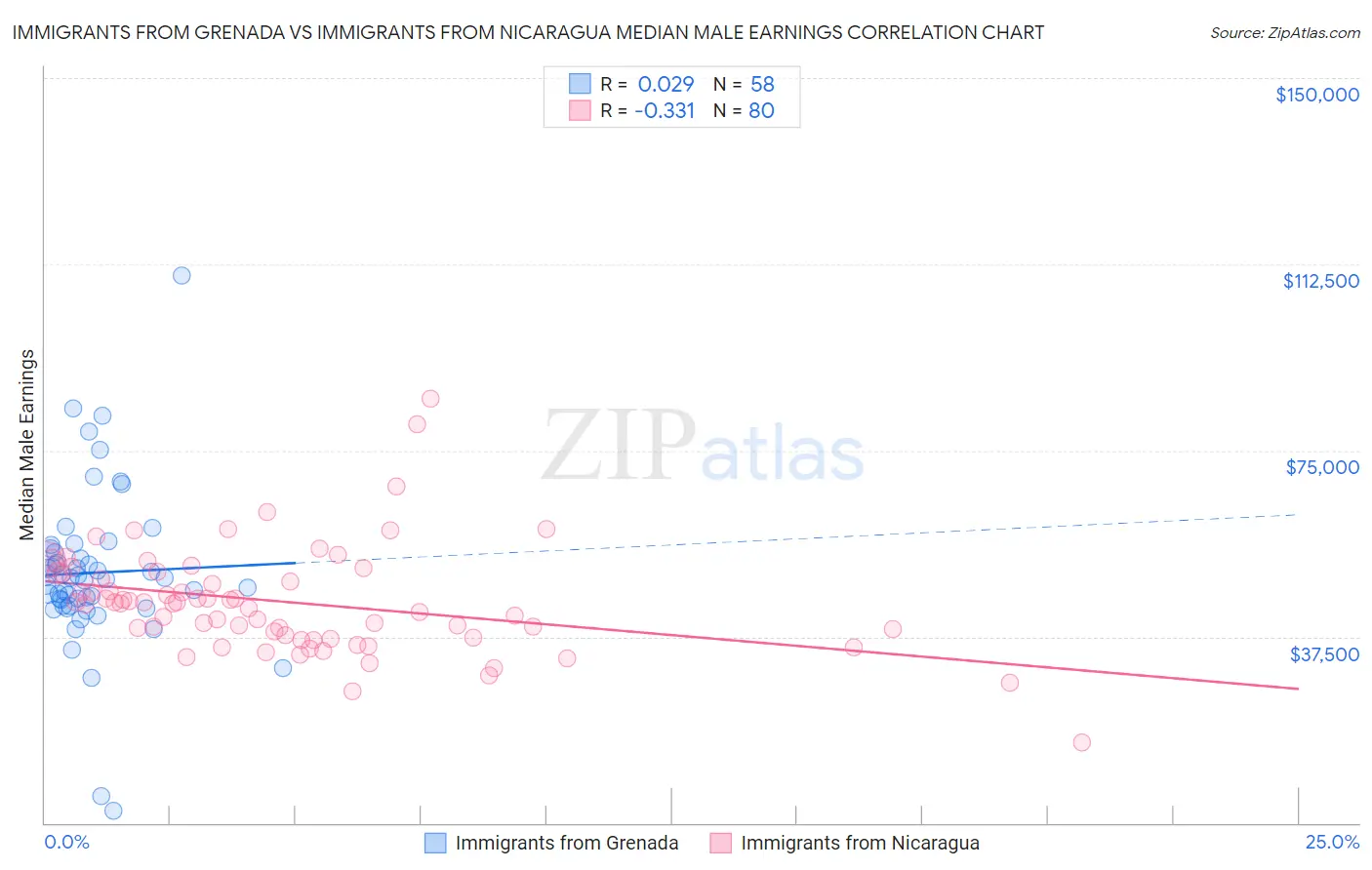 Immigrants from Grenada vs Immigrants from Nicaragua Median Male Earnings