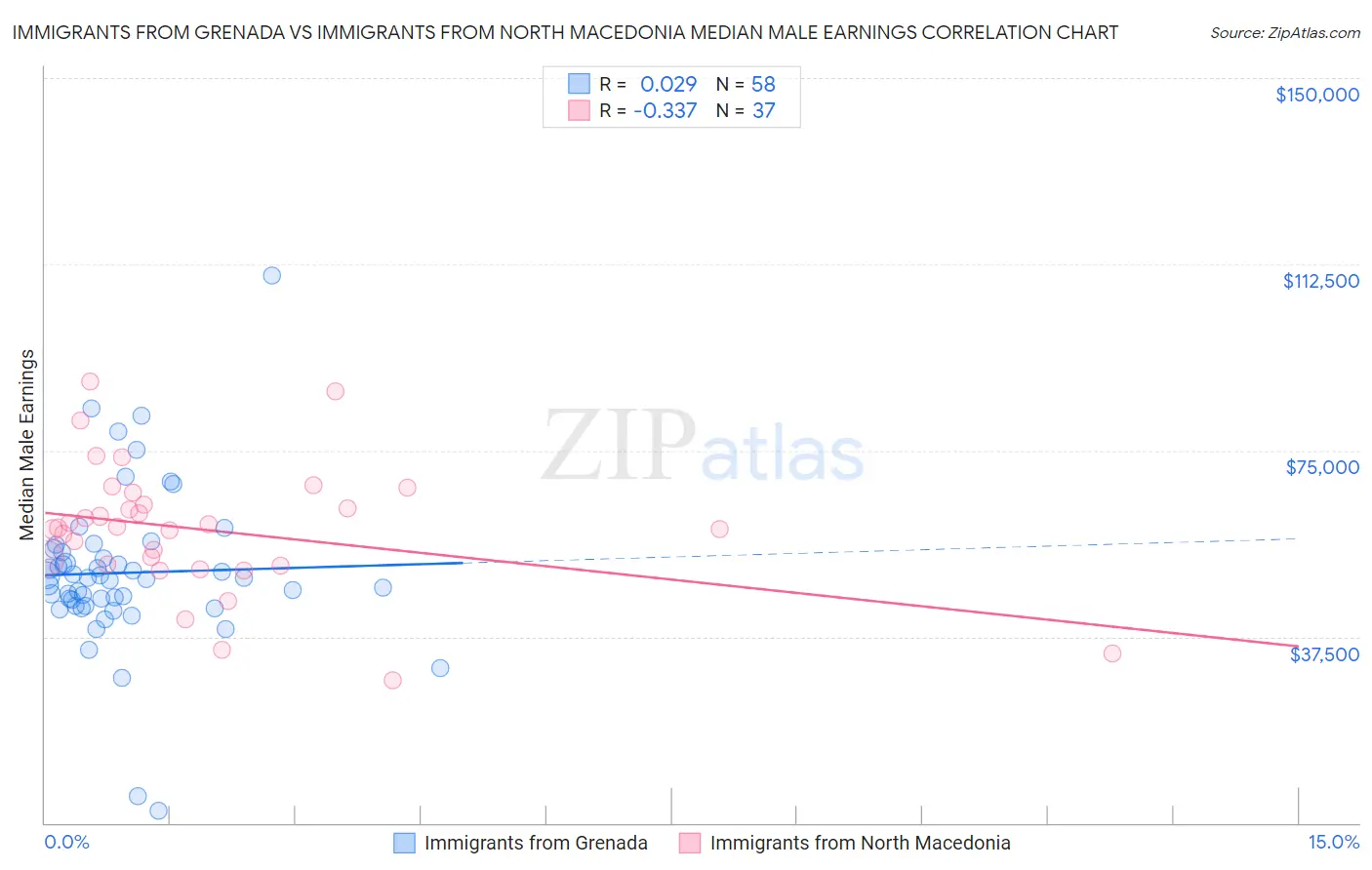 Immigrants from Grenada vs Immigrants from North Macedonia Median Male Earnings