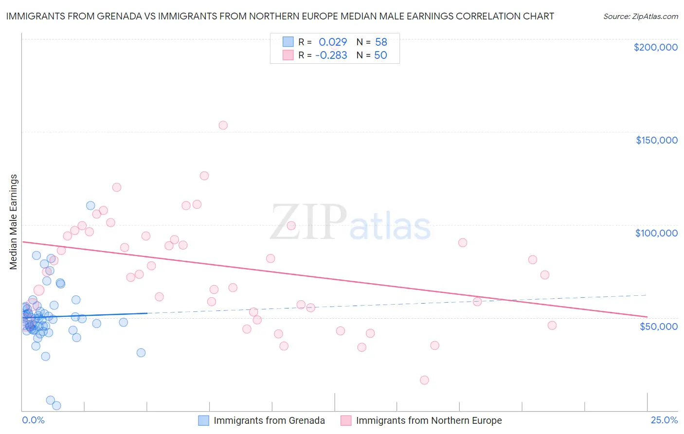 Immigrants from Grenada vs Immigrants from Northern Europe Median Male Earnings