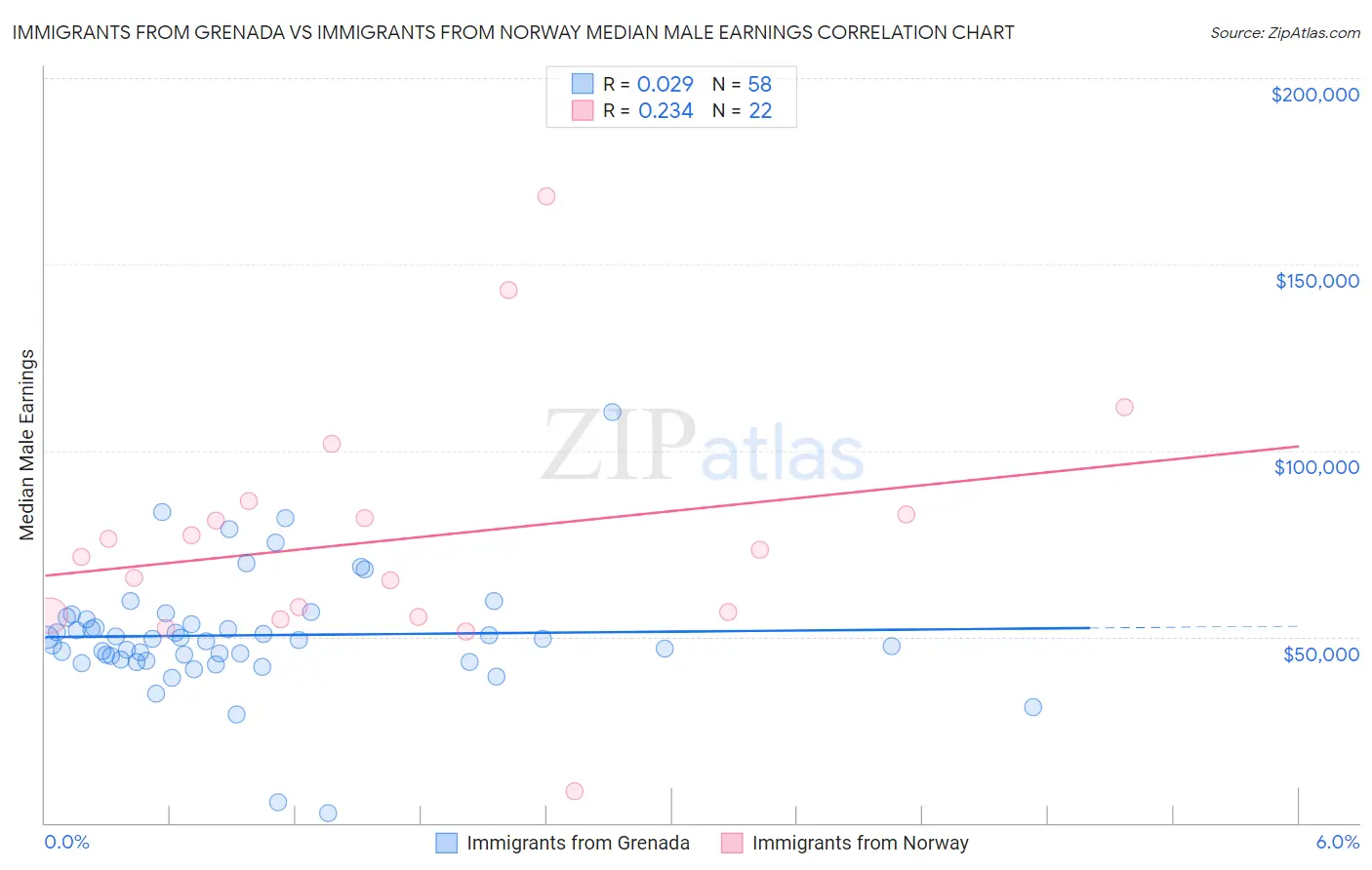 Immigrants from Grenada vs Immigrants from Norway Median Male Earnings