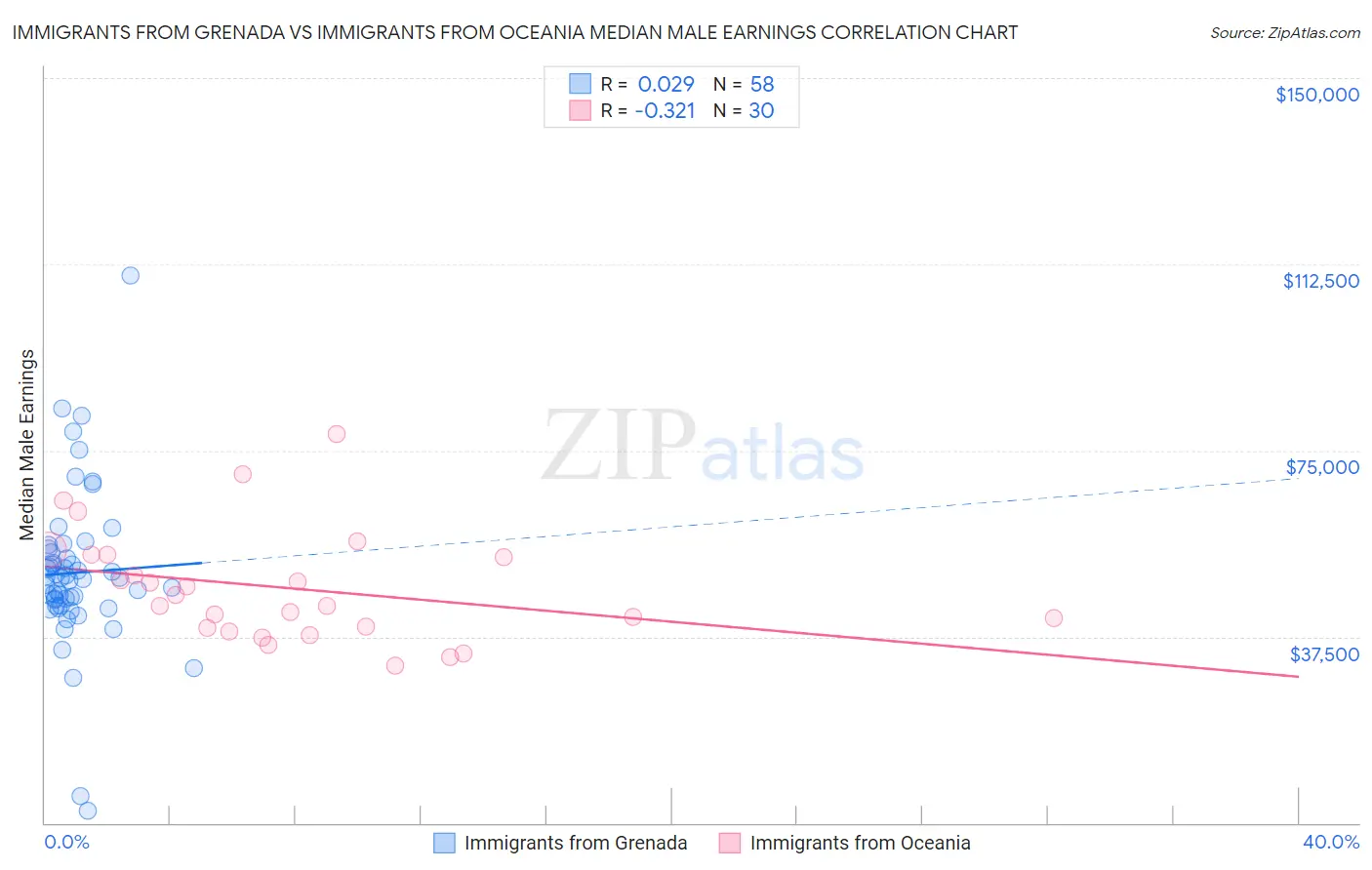 Immigrants from Grenada vs Immigrants from Oceania Median Male Earnings