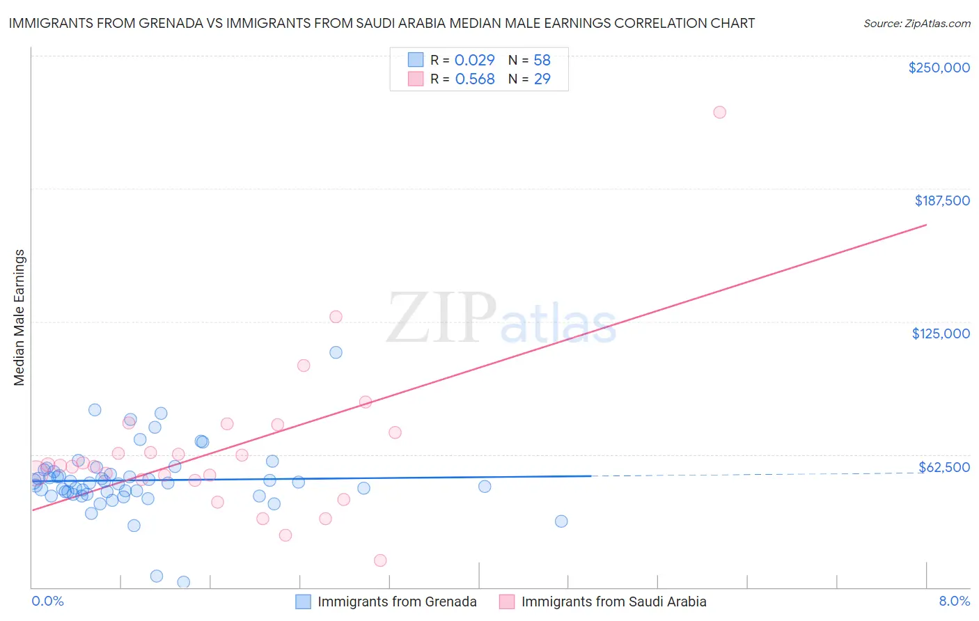 Immigrants from Grenada vs Immigrants from Saudi Arabia Median Male Earnings