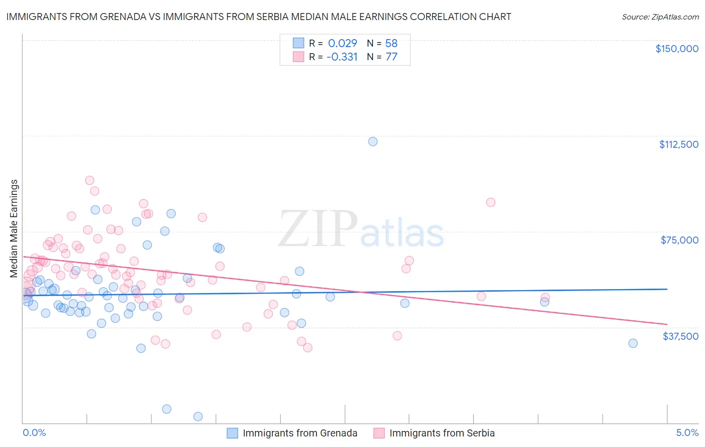 Immigrants from Grenada vs Immigrants from Serbia Median Male Earnings