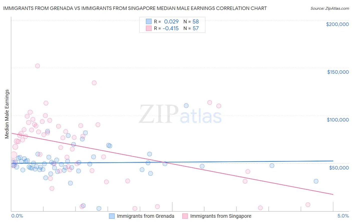 Immigrants from Grenada vs Immigrants from Singapore Median Male Earnings
