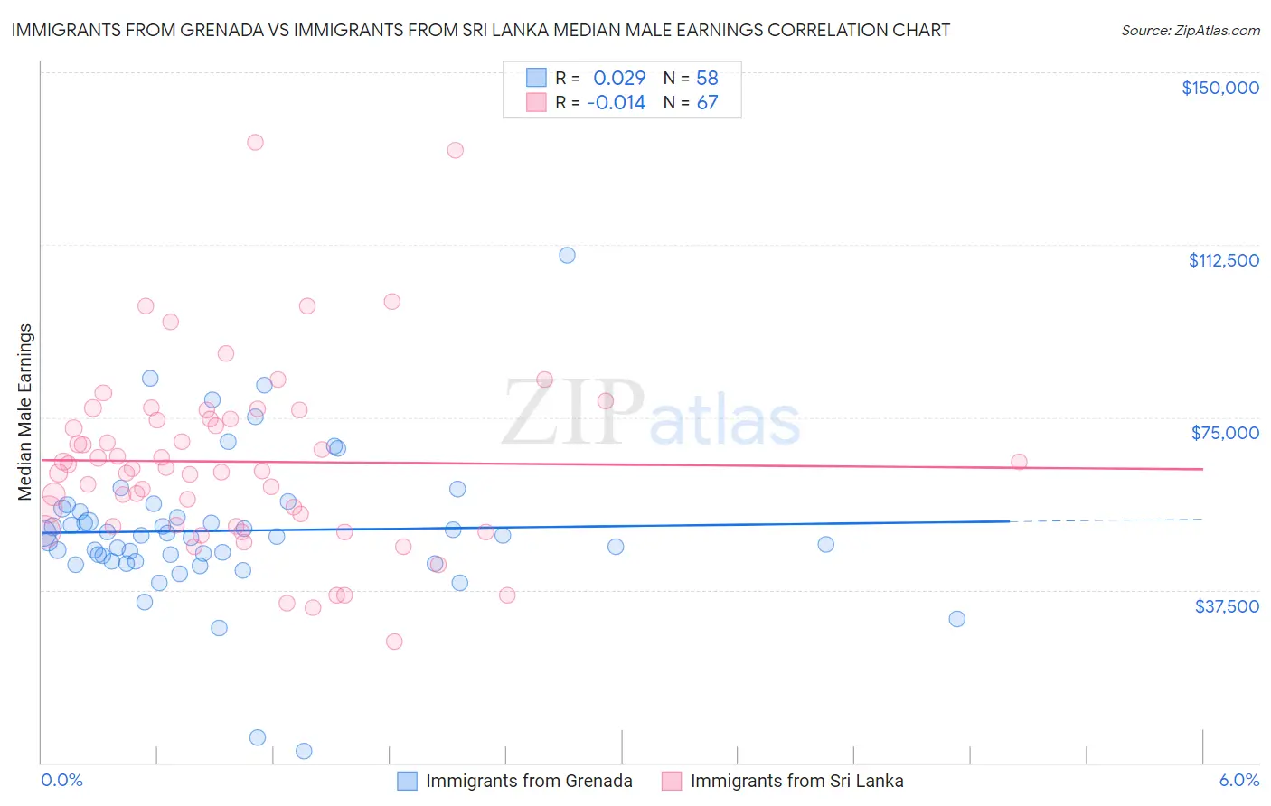 Immigrants from Grenada vs Immigrants from Sri Lanka Median Male Earnings