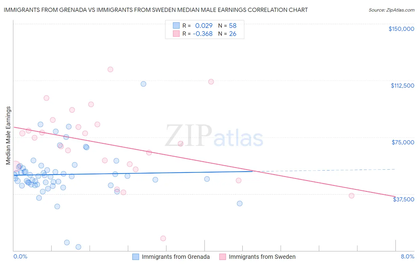 Immigrants from Grenada vs Immigrants from Sweden Median Male Earnings
