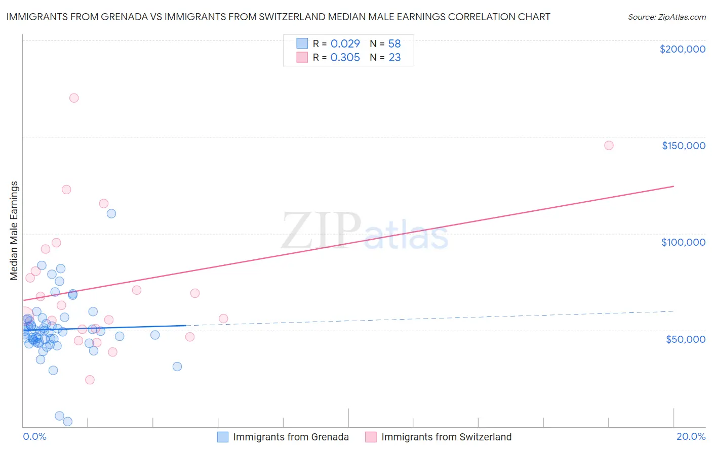 Immigrants from Grenada vs Immigrants from Switzerland Median Male Earnings