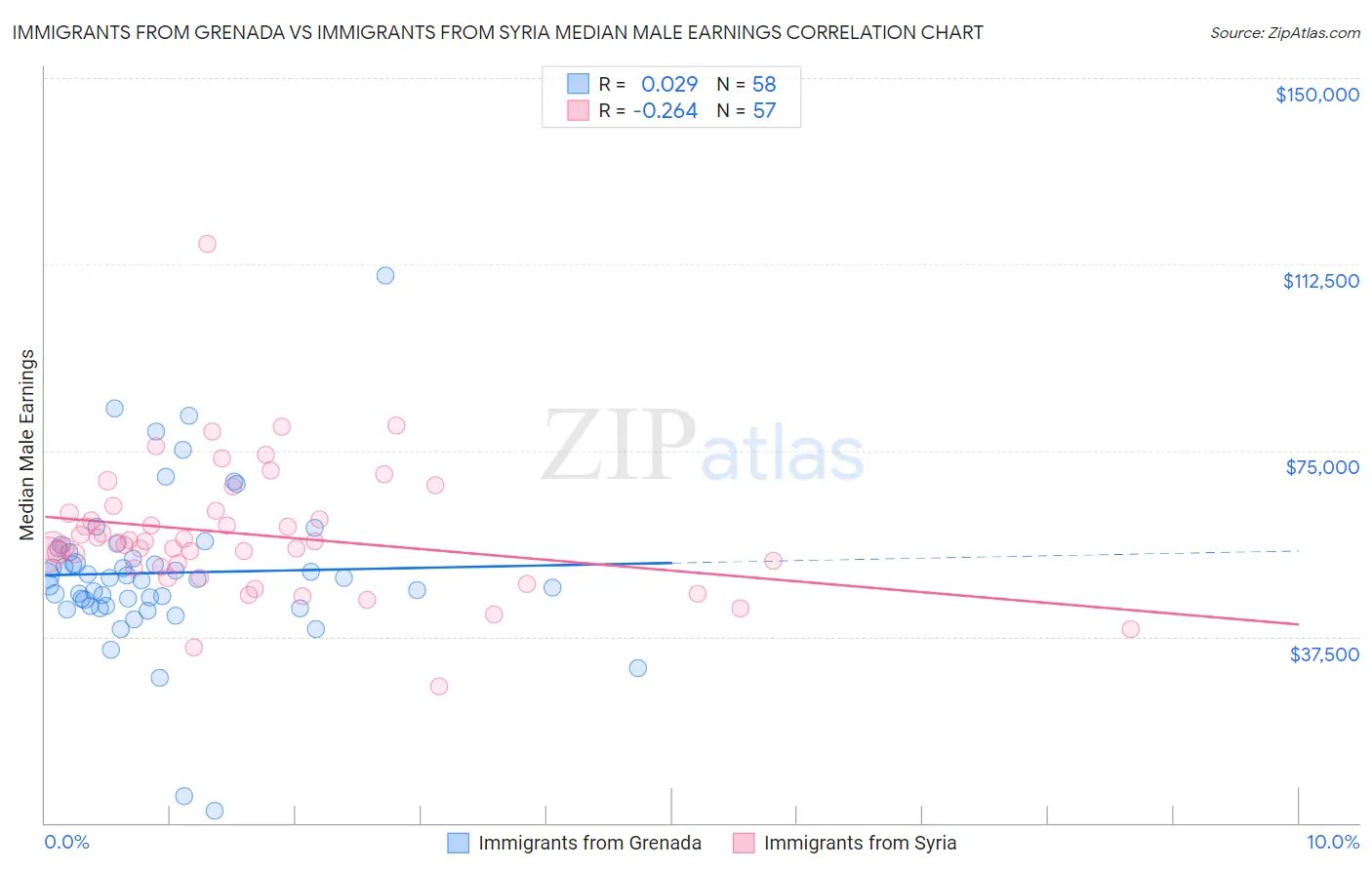 Immigrants from Grenada vs Immigrants from Syria Median Male Earnings