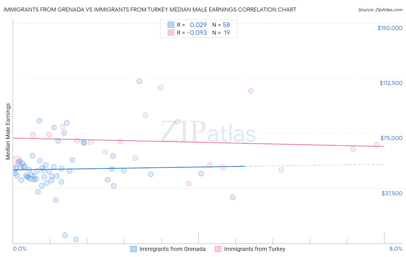 Immigrants from Grenada vs Immigrants from Turkey Median Male Earnings