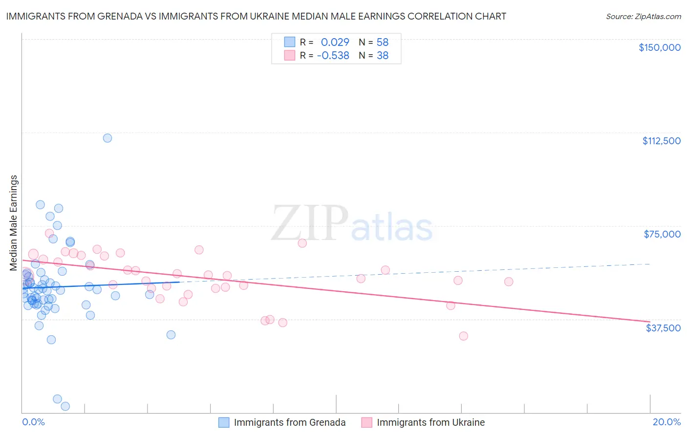 Immigrants from Grenada vs Immigrants from Ukraine Median Male Earnings