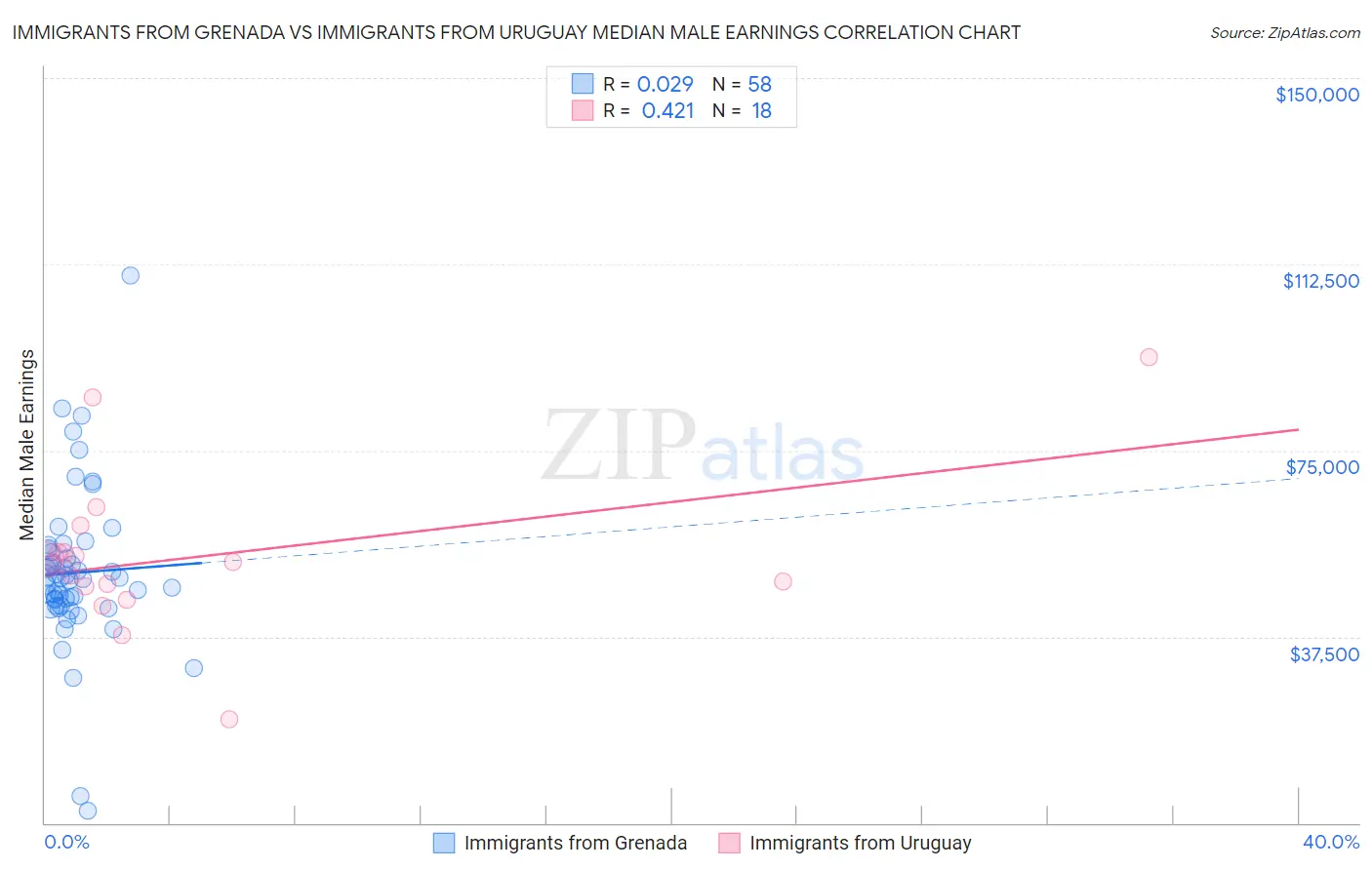 Immigrants from Grenada vs Immigrants from Uruguay Median Male Earnings