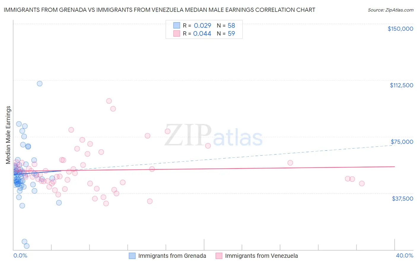 Immigrants from Grenada vs Immigrants from Venezuela Median Male Earnings