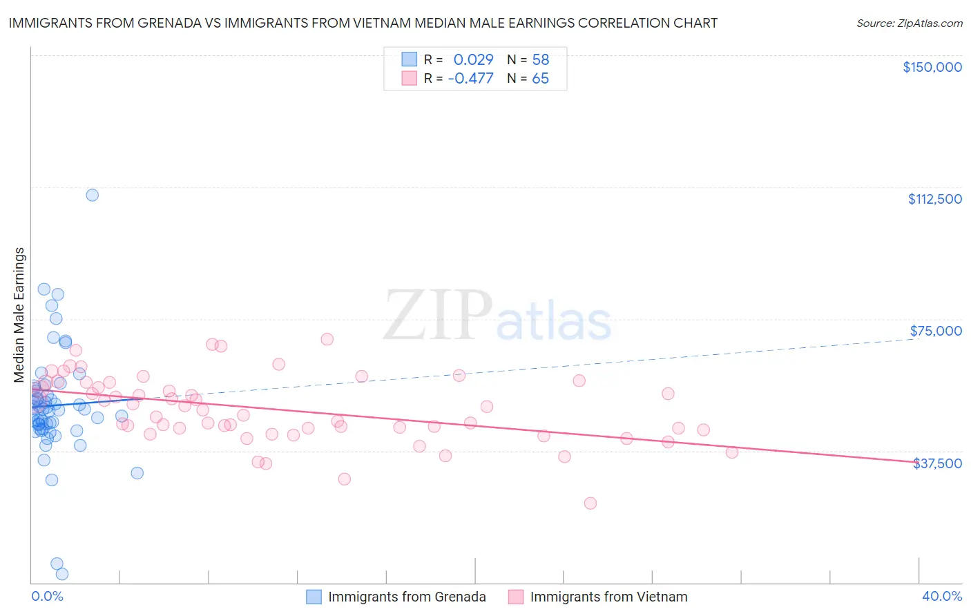 Immigrants from Grenada vs Immigrants from Vietnam Median Male Earnings