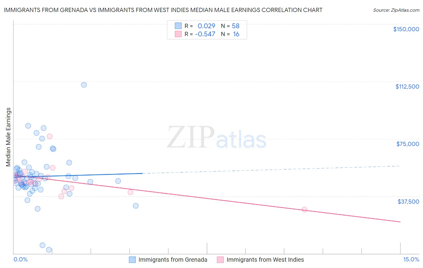Immigrants from Grenada vs Immigrants from West Indies Median Male Earnings