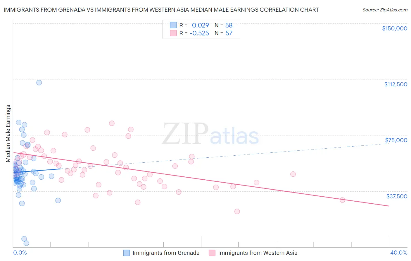 Immigrants from Grenada vs Immigrants from Western Asia Median Male Earnings