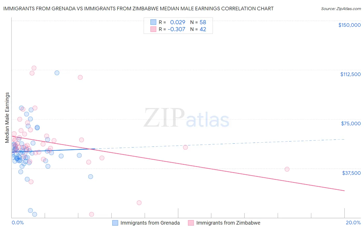 Immigrants from Grenada vs Immigrants from Zimbabwe Median Male Earnings
