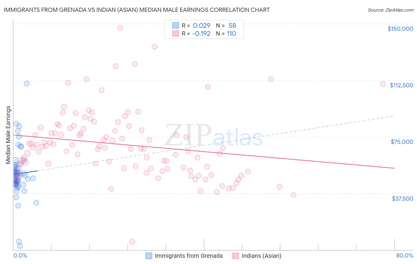 Immigrants from Grenada vs Indian (Asian) Median Male Earnings