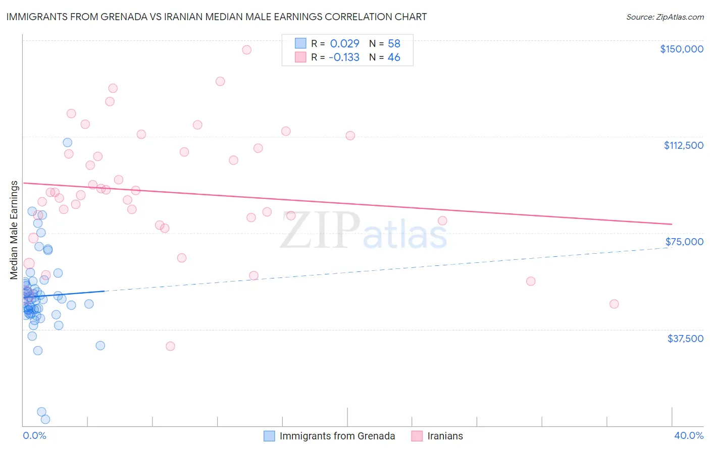 Immigrants from Grenada vs Iranian Median Male Earnings