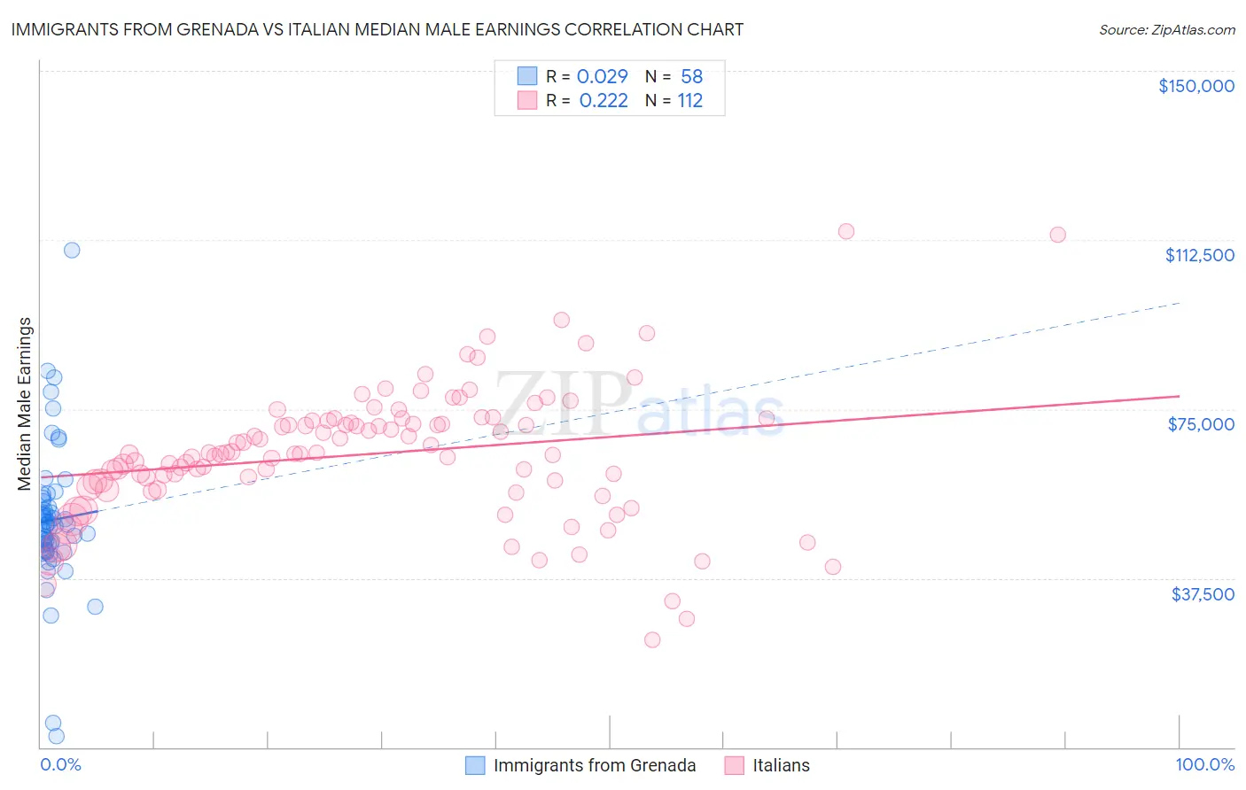 Immigrants from Grenada vs Italian Median Male Earnings