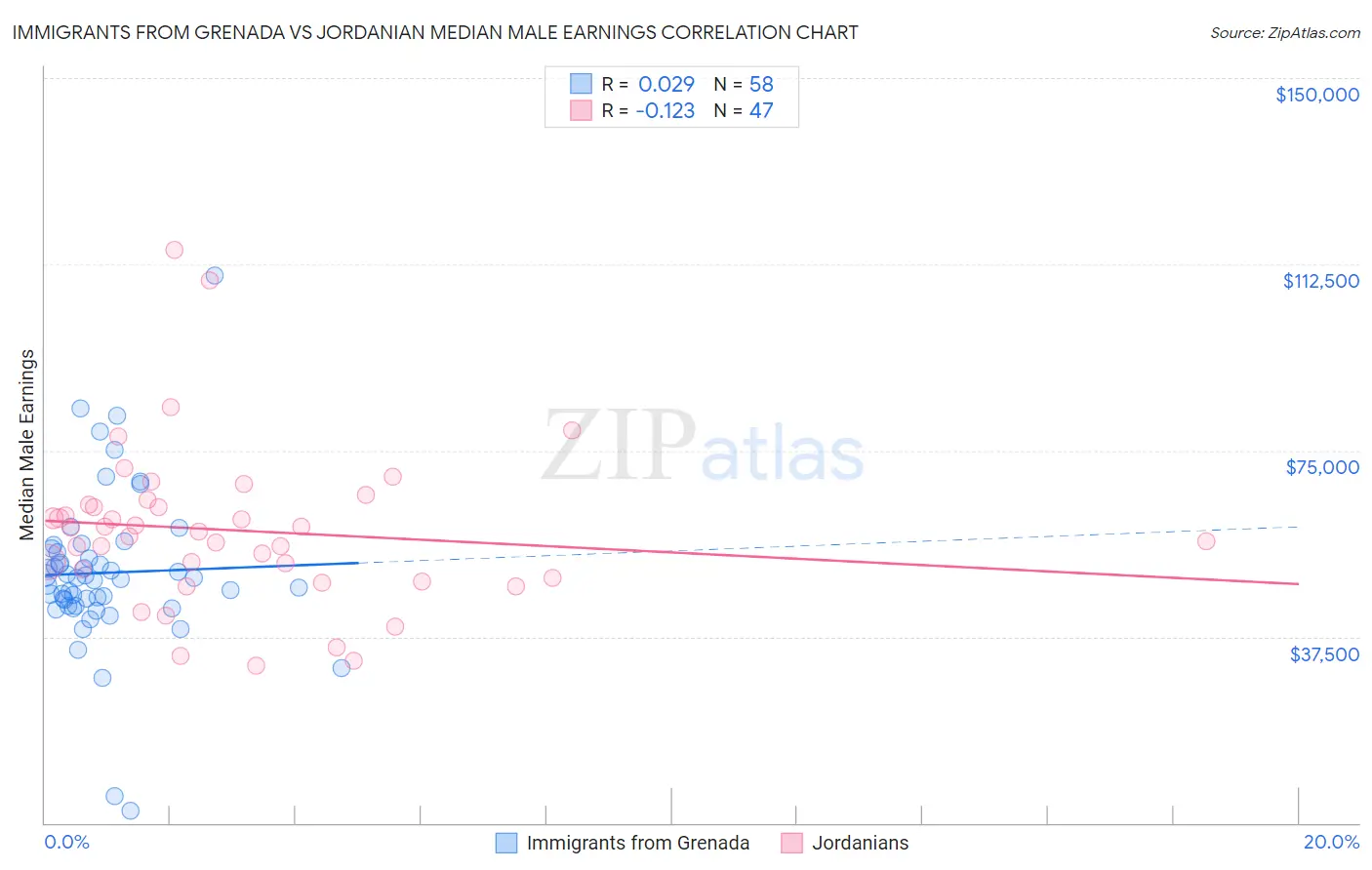 Immigrants from Grenada vs Jordanian Median Male Earnings