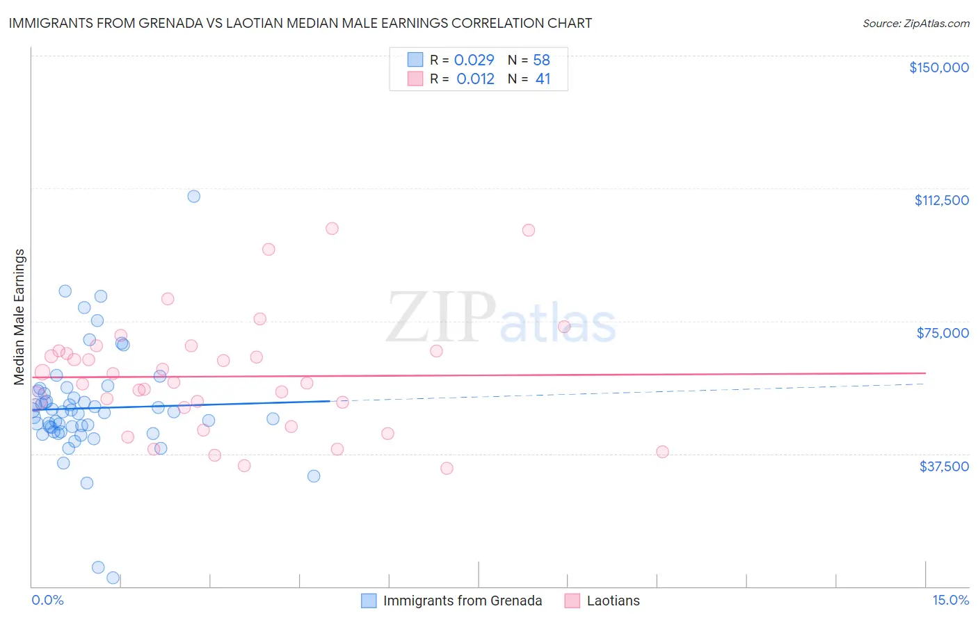 Immigrants from Grenada vs Laotian Median Male Earnings