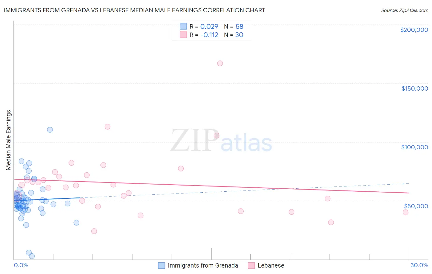 Immigrants from Grenada vs Lebanese Median Male Earnings