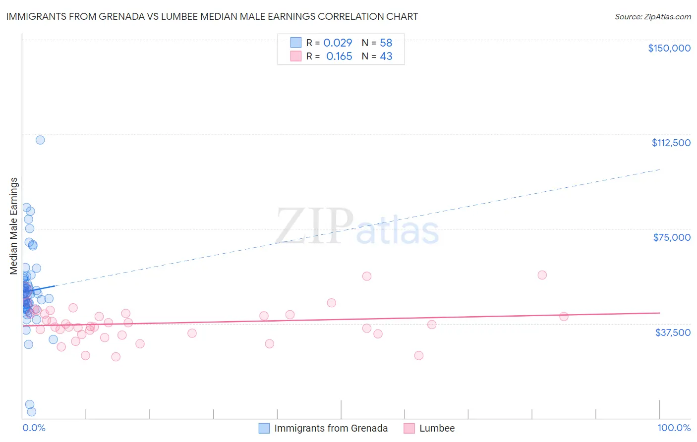 Immigrants from Grenada vs Lumbee Median Male Earnings