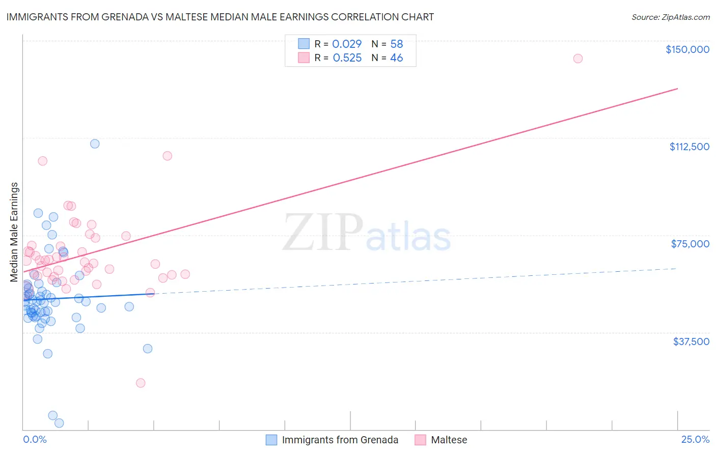 Immigrants from Grenada vs Maltese Median Male Earnings