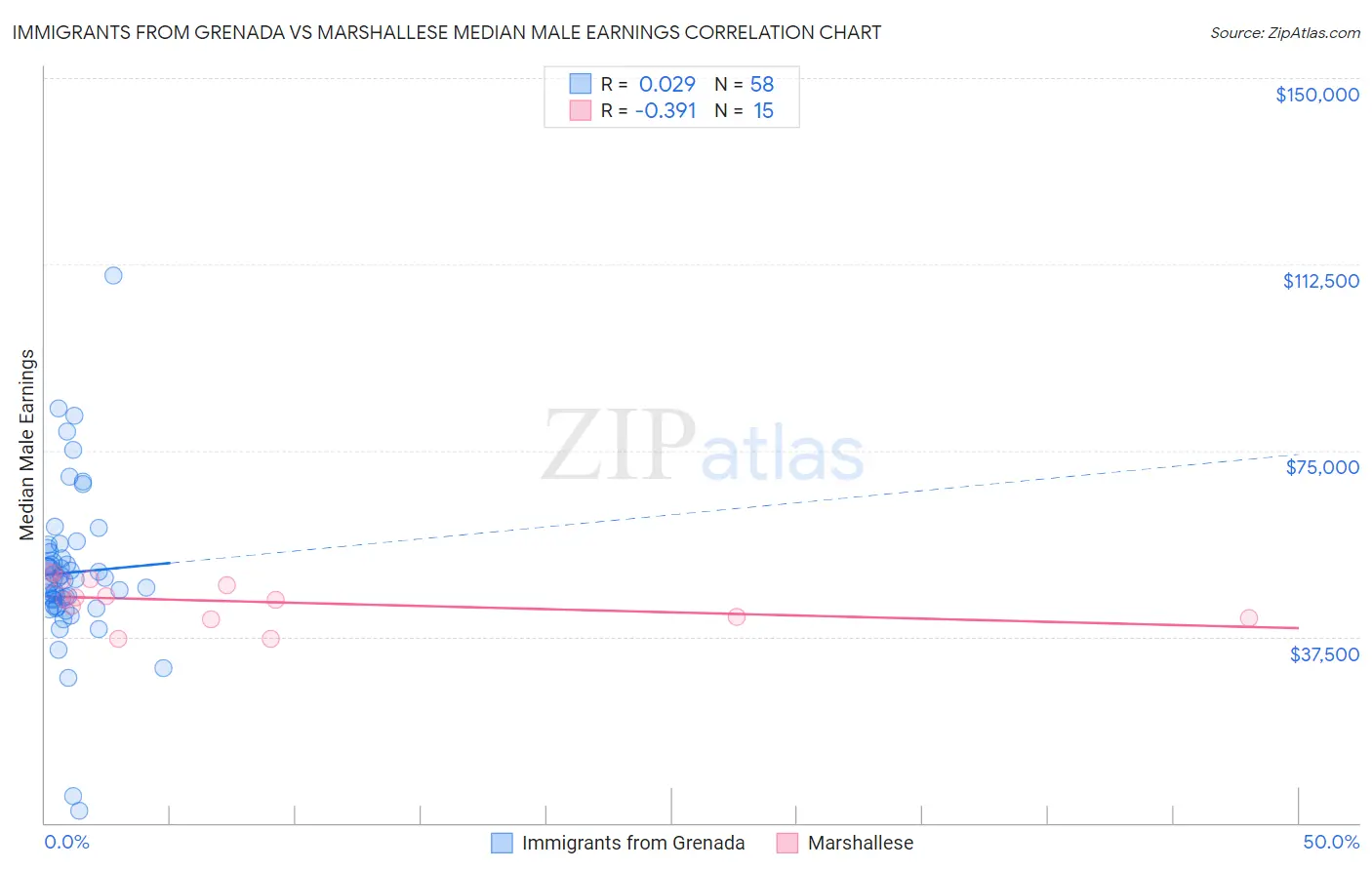 Immigrants from Grenada vs Marshallese Median Male Earnings