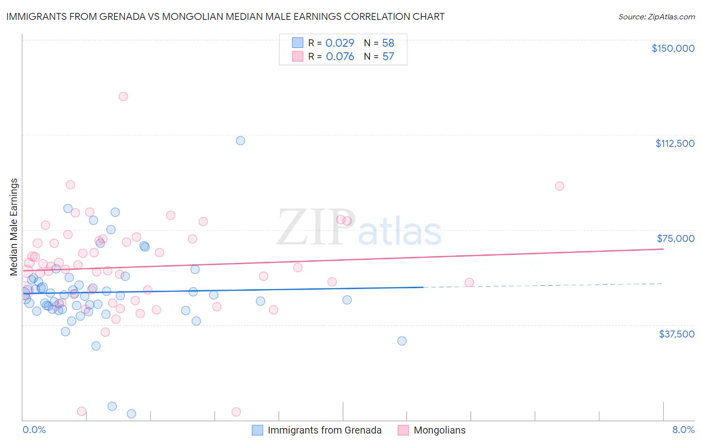 Immigrants from Grenada vs Mongolian Median Male Earnings