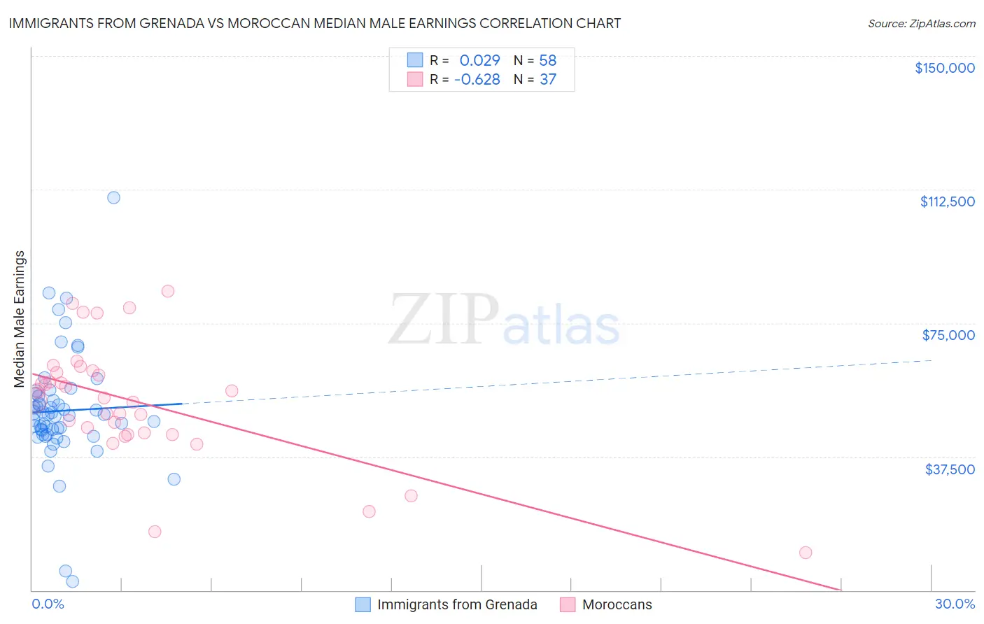 Immigrants from Grenada vs Moroccan Median Male Earnings