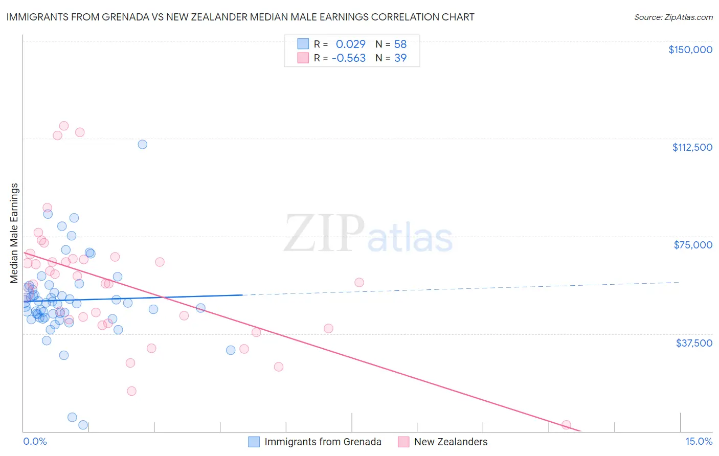 Immigrants from Grenada vs New Zealander Median Male Earnings