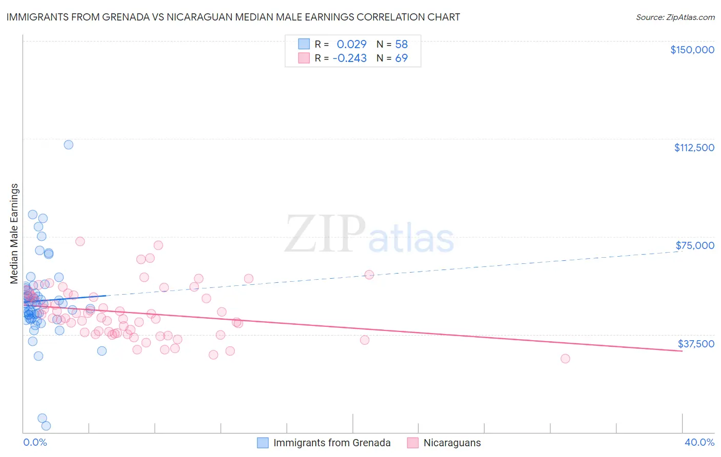 Immigrants from Grenada vs Nicaraguan Median Male Earnings