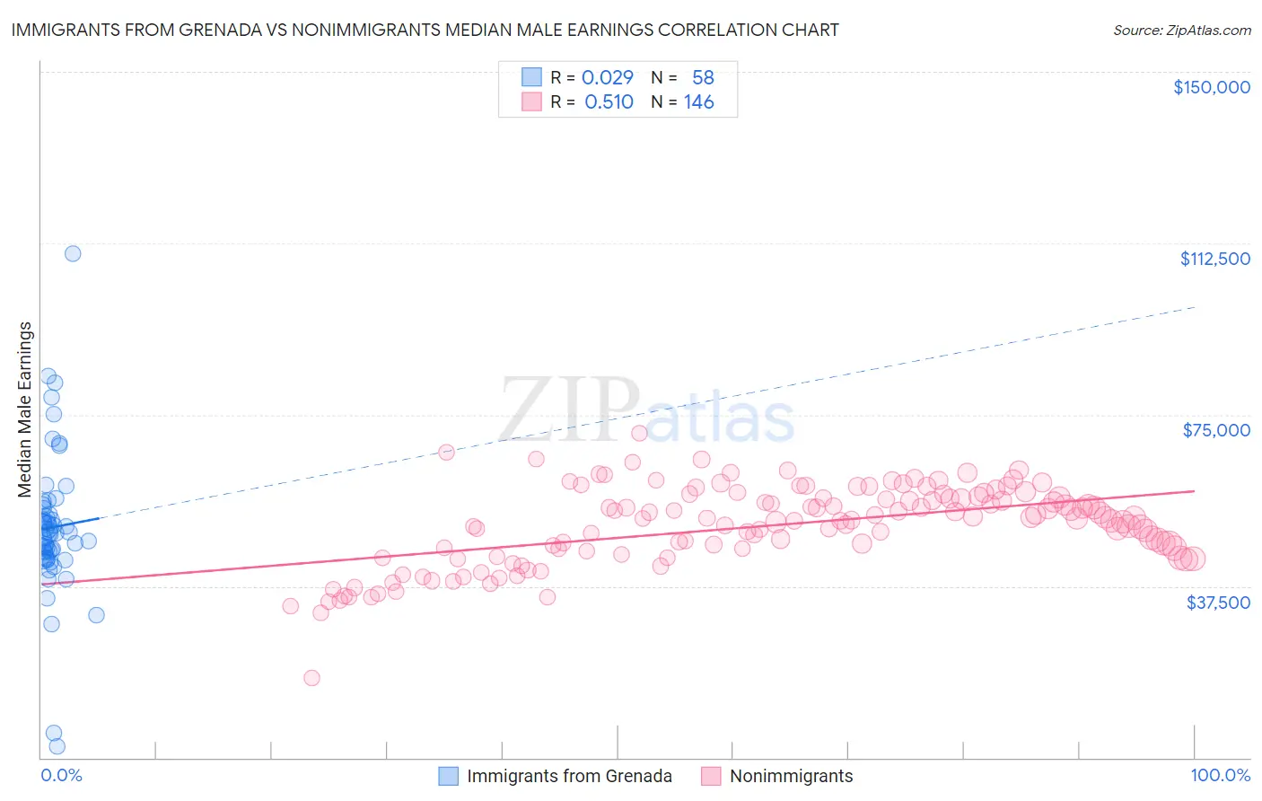 Immigrants from Grenada vs Nonimmigrants Median Male Earnings