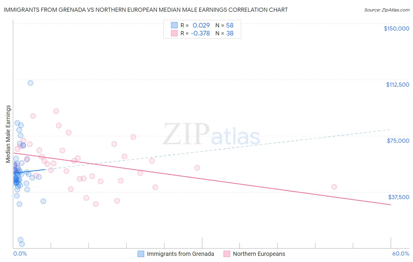 Immigrants from Grenada vs Northern European Median Male Earnings