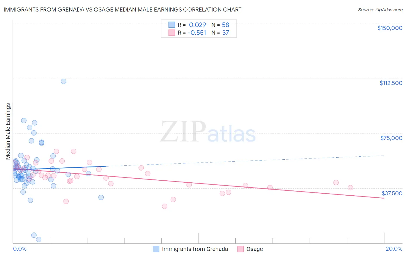 Immigrants from Grenada vs Osage Median Male Earnings
