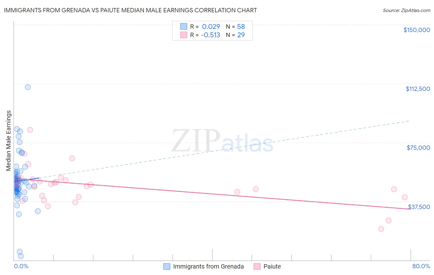 Immigrants from Grenada vs Paiute Median Male Earnings