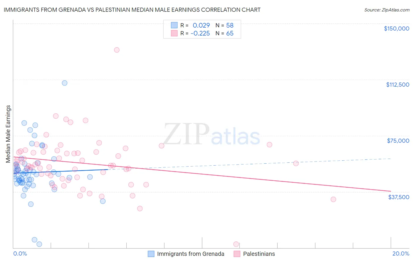 Immigrants from Grenada vs Palestinian Median Male Earnings