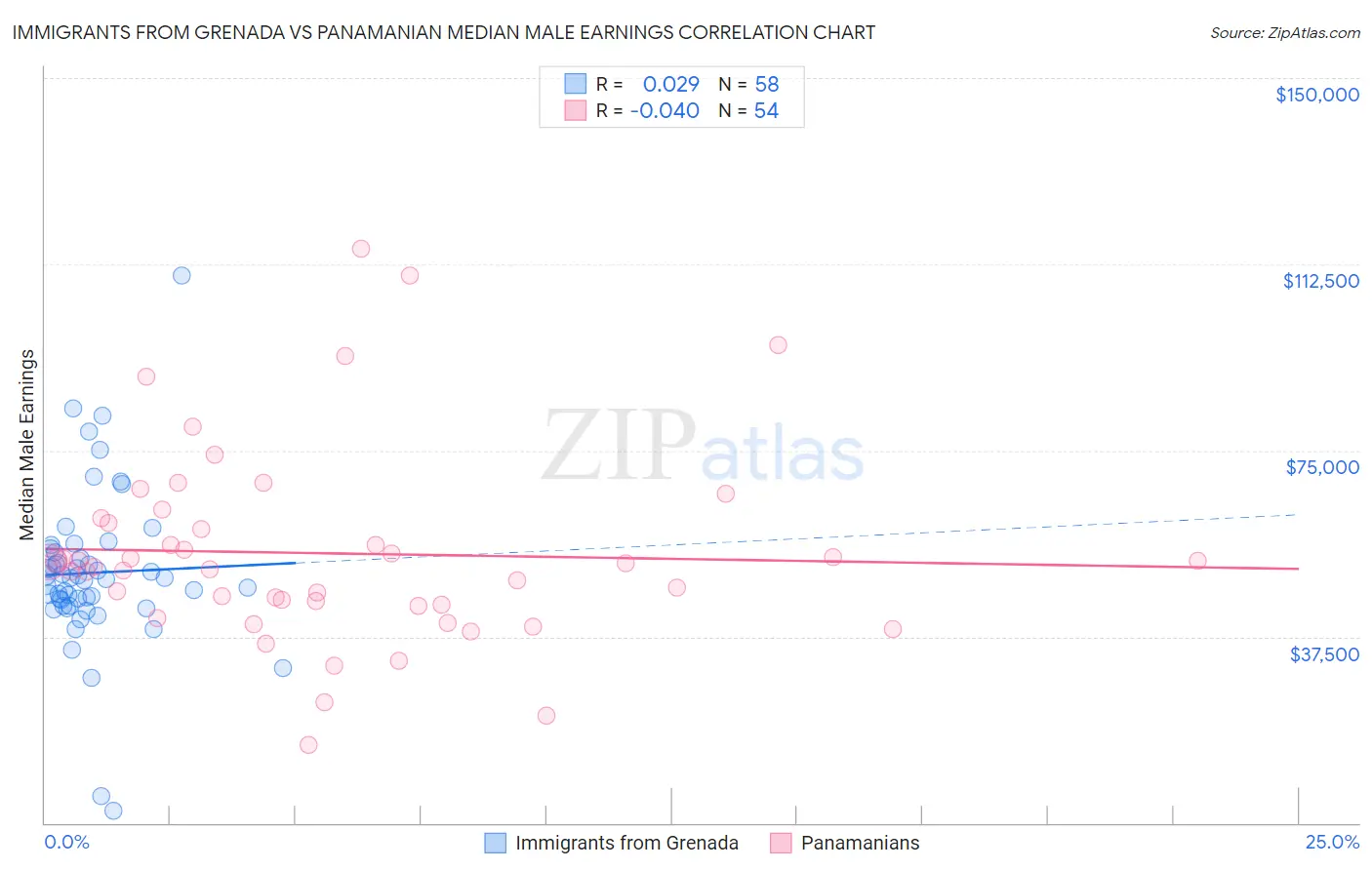 Immigrants from Grenada vs Panamanian Median Male Earnings