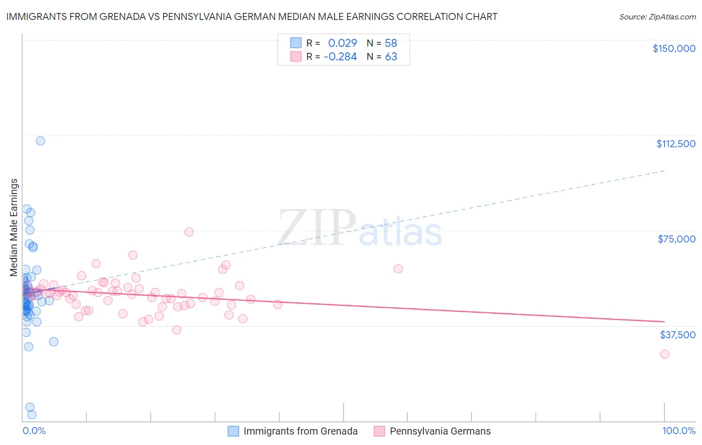 Immigrants from Grenada vs Pennsylvania German Median Male Earnings