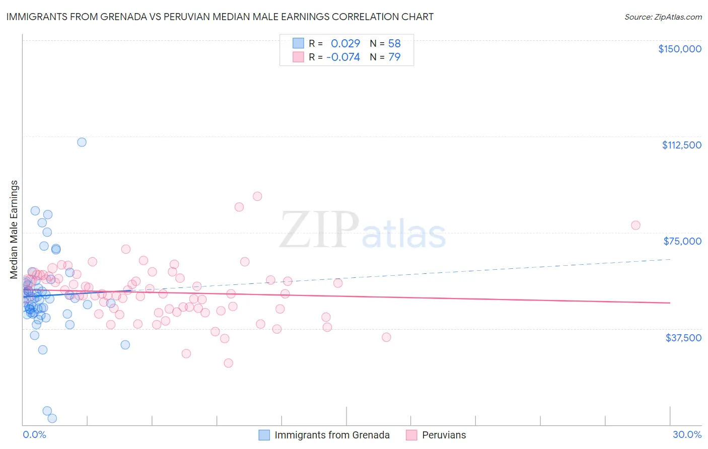 Immigrants from Grenada vs Peruvian Median Male Earnings