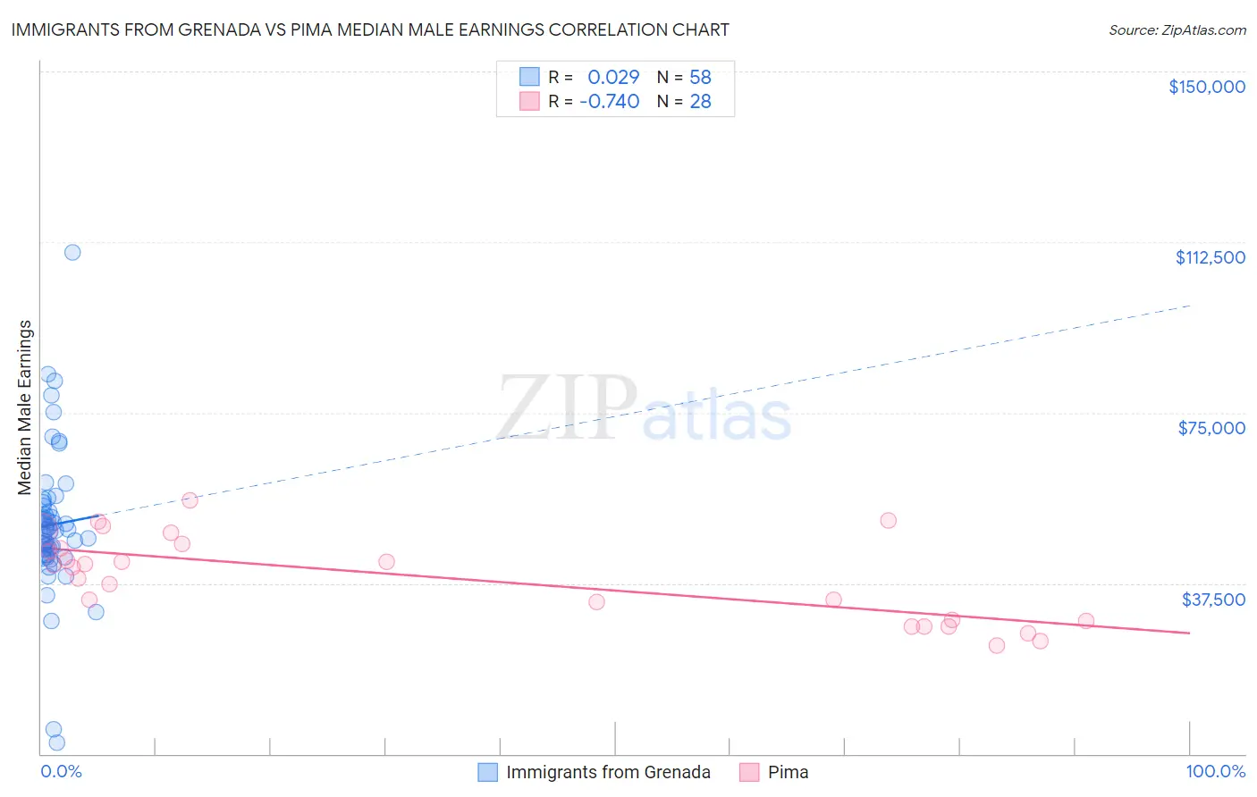 Immigrants from Grenada vs Pima Median Male Earnings