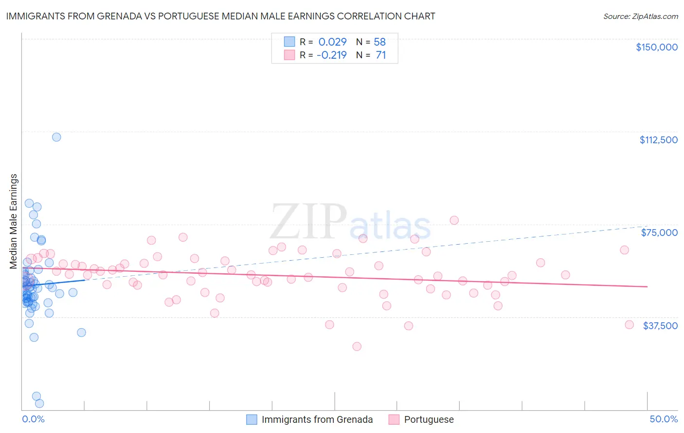 Immigrants from Grenada vs Portuguese Median Male Earnings