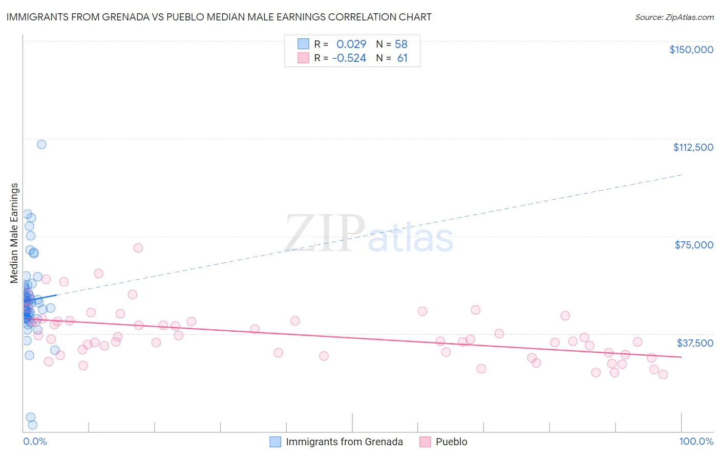 Immigrants from Grenada vs Pueblo Median Male Earnings