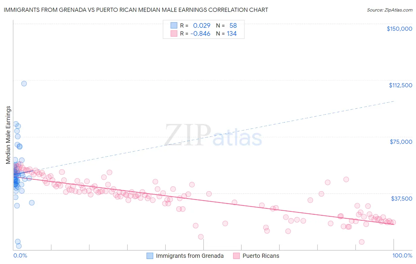 Immigrants from Grenada vs Puerto Rican Median Male Earnings