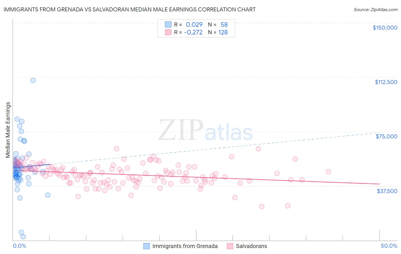 Immigrants from Grenada vs Salvadoran Median Male Earnings