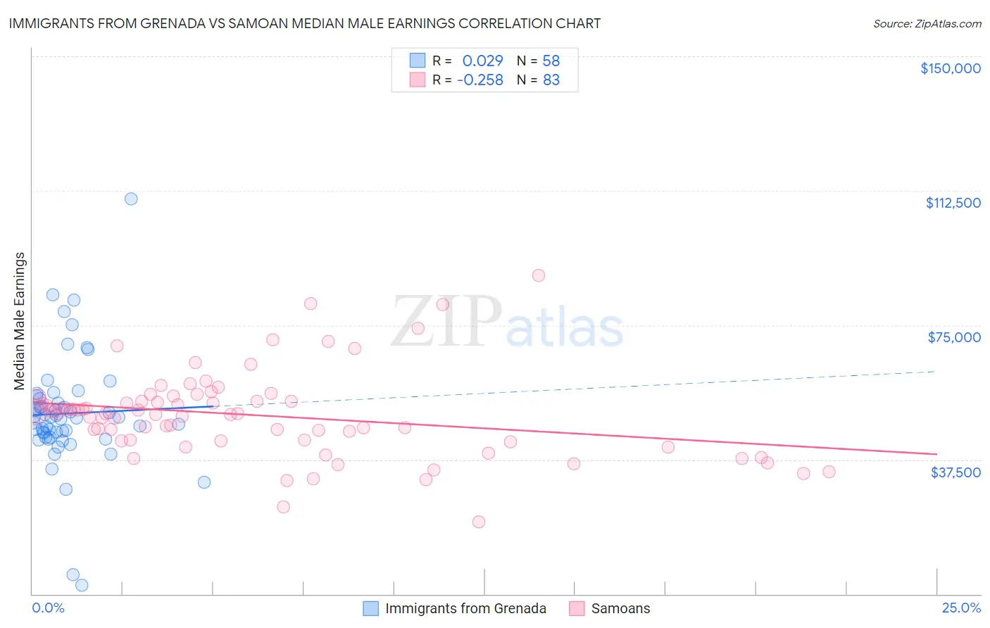 Immigrants from Grenada vs Samoan Median Male Earnings