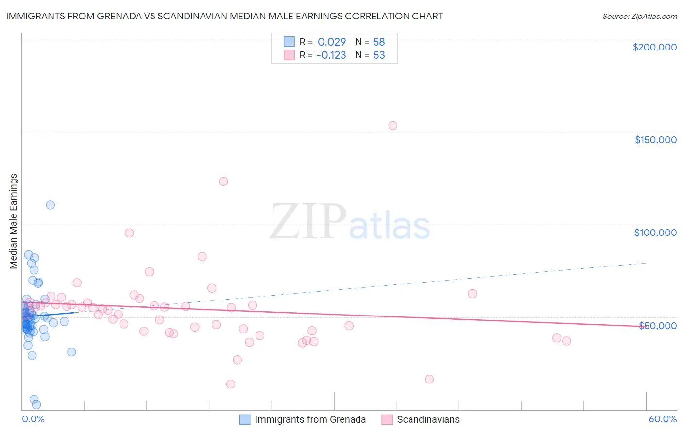 Immigrants from Grenada vs Scandinavian Median Male Earnings
