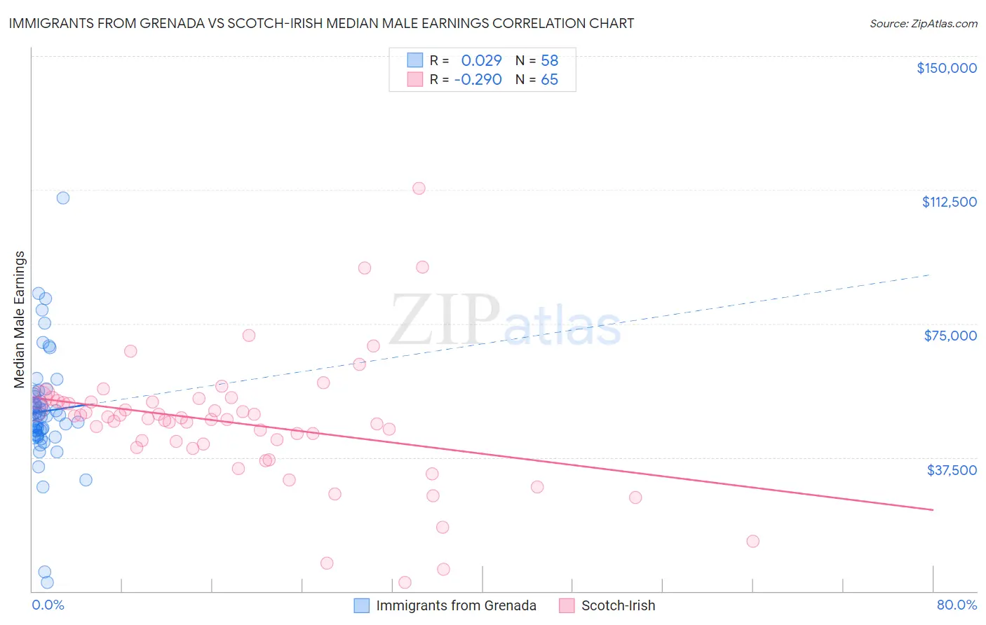 Immigrants from Grenada vs Scotch-Irish Median Male Earnings