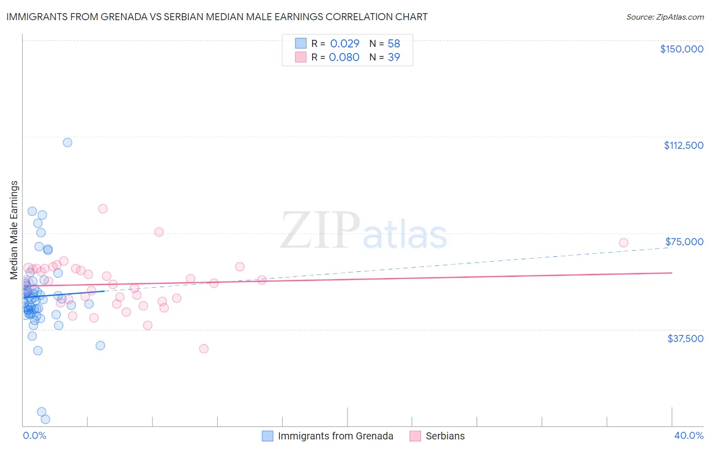 Immigrants from Grenada vs Serbian Median Male Earnings